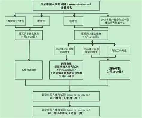 2018年一級建造師資格考試報考指南 每日頭條