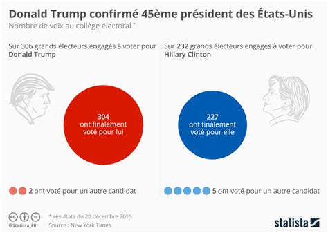 Graphique Donald Trump Confirmé 45ème Président Des États Unis Statista