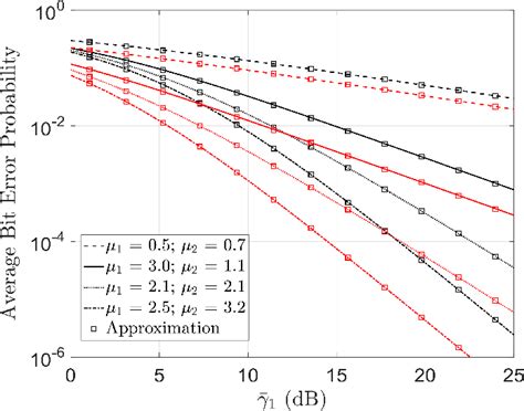 Average BEP versus γ 1 for a DPSK modulation scheme and for different