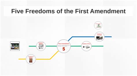 Five Freedoms of the First Amendment by Mr Postlewaite