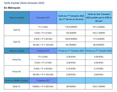 Revalorisation Des Tarifs D Achats De L Lectricit Photovolta Que