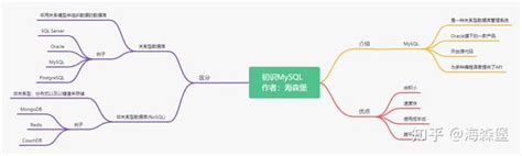 硬核，十张mysql思维导图带你学会mysql！ 知乎