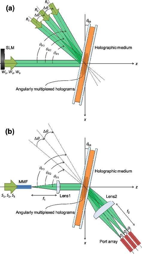 Figure 1 From Mode Demultiplexer Using Angularly Multiplexed Volume