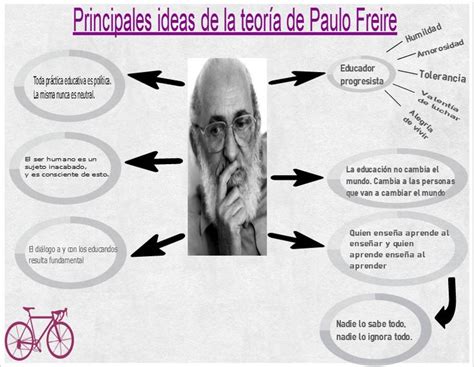 Infografía Principales ideas del pedagogo Paulo Freire Paulo freire