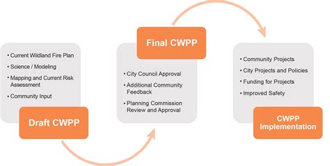 Community Wildfire Protection Plan Cwpp City Of Santa Barbara