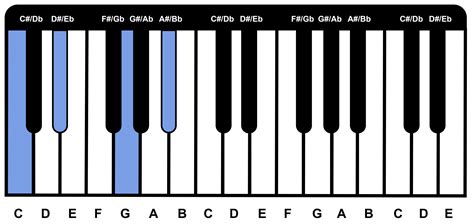 C Minor 7 Chord