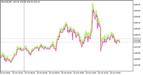 Indicators OHLC Channel Articles Library Comments MQL5