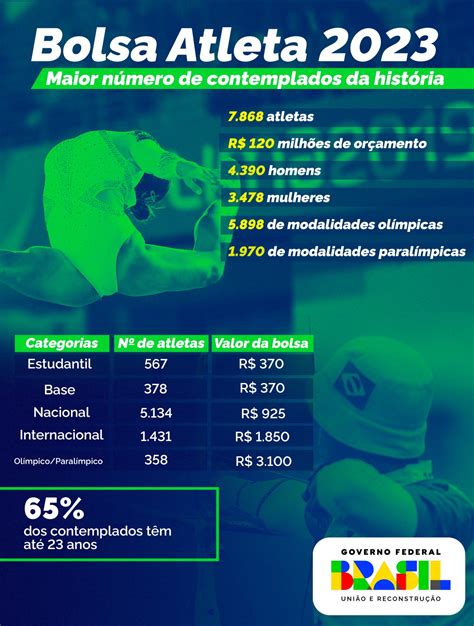 Bolsa Atleta tem maior lista de contemplados da história 7 868 esportistas