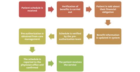 Importance Of Prior Authorization In Revenue Cycle Management Rcm