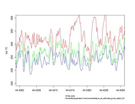 Mars: Temperature overview