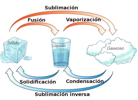 Diagrama Solido Liquido Y Gaseoso Esp Ritu Jugar Juegos De