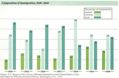 19th Century U.S. Immigration Statistics