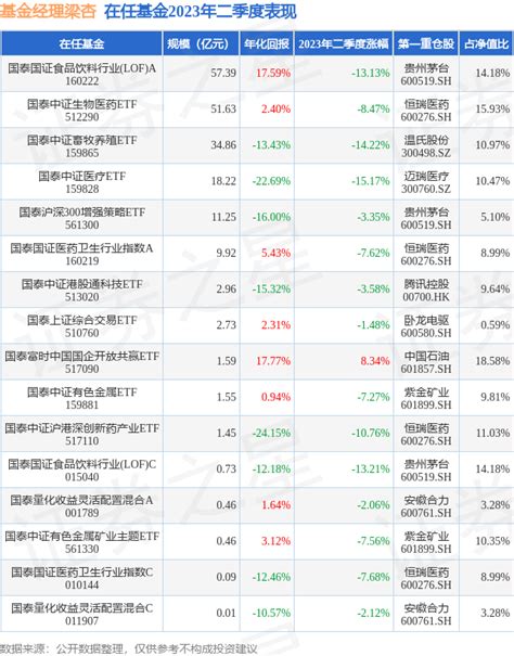 梁杏2023年二季度表现，国泰富时中国国企开放共赢etf基金季度涨幅834管理收益案例