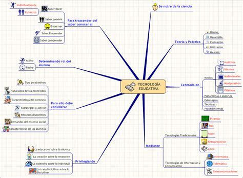 Mapa Mental De La Innovacion Tienes Que Saber Esto Images