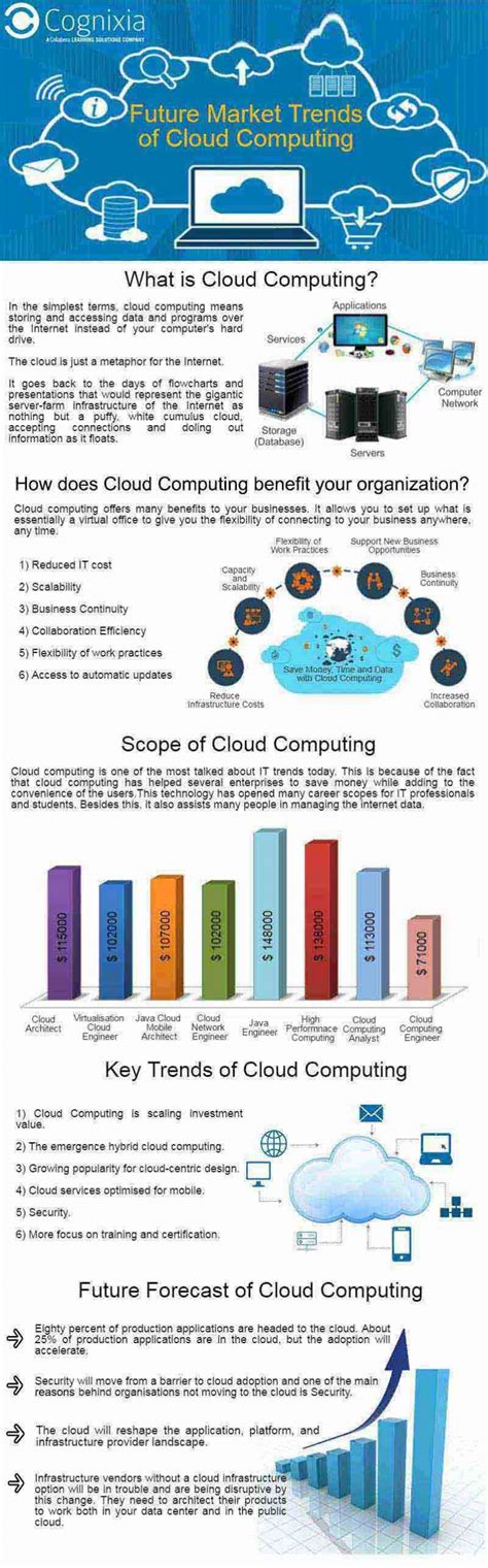 Future Market Trends of Cloud Computing | Cognixia