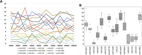 Frontiers Identification Of A Five Mirna Signature For Diagnosis Of