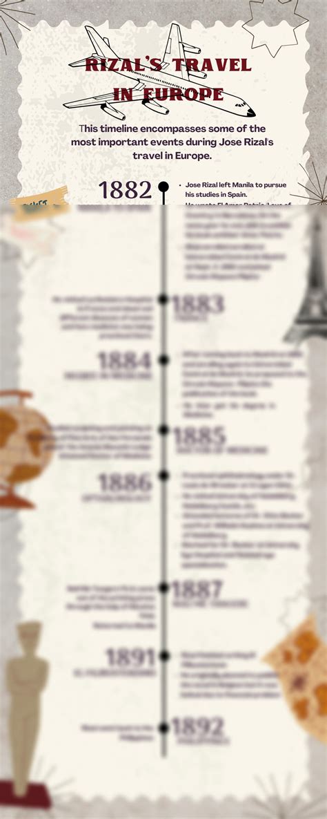 Solution Group 4 Hrmgt 2201 Timeline Of Rizals Travel In Spain Studypool