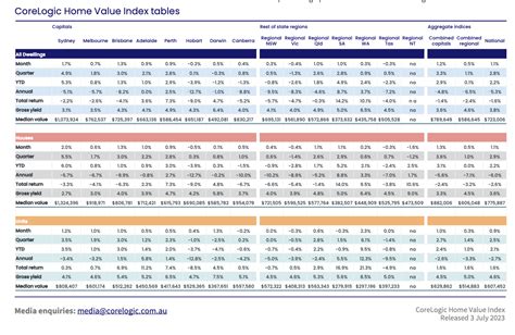 The Expatriate Corelogic Hvi June Report Quarterly Rental Market Review