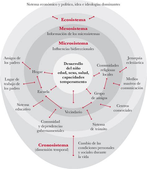 Teoría bioecológica de Urie Bronfenbrenner Download Scientific Diagram