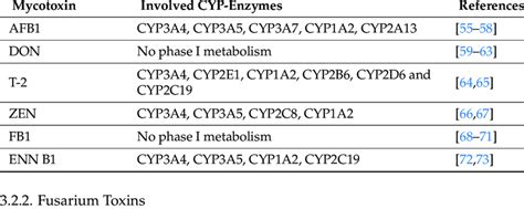 Summary Of The Main Cyp Enzymes Involved In The Human Metabolism Of The