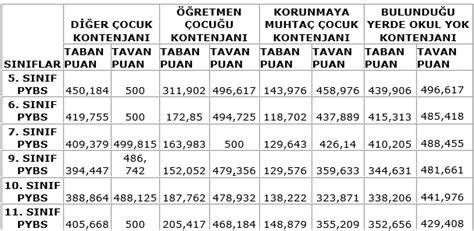 Bursluluk S Nav Taban Puanlar Pybs