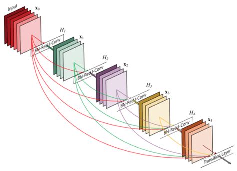 What Necessitated The Need For Residual Neural Networks