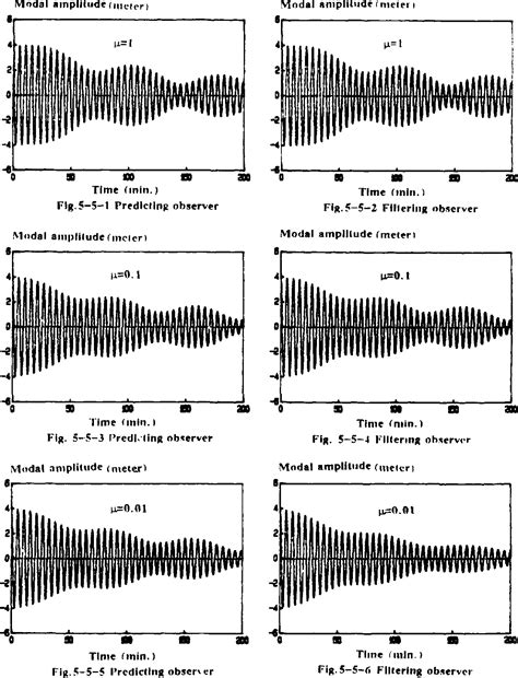 Figure 5 5 From The LQG LTR Kiethodology For The Discrete Time System