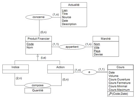 Exercices Corrigés Traduction Du Modèle Entité Association Mea Vers Le