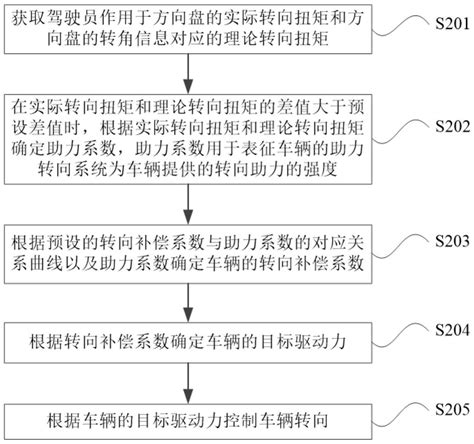 车辆控制方法装置设备及存储介质与流程