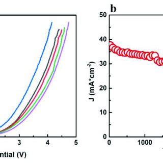 A Polarization Curves Of Electrolysis Cells Using Pvc P Vp Pa