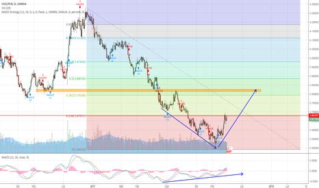 Usd Pln Wykres I Kurs Dolar Z Oty Tradingview