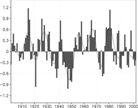 Mean European Summer SC PDSI The Values Are A Spatial Average Of All