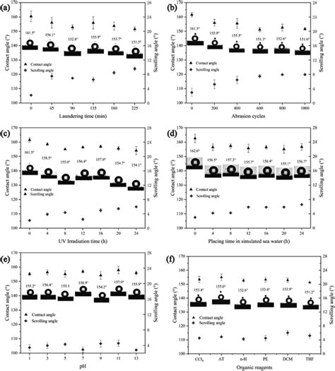 Facile Fabrication Of Superhydrophobic Polyester Fabric Based On Rapid