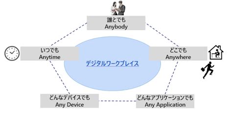 デジタルワークプレイスとは？（前編）～変化した「働き方改革」への適応～