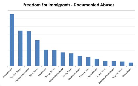 Detention Statistics — Freedom for Immigrants