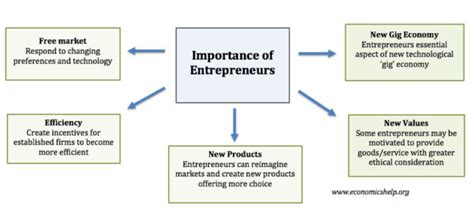 Entrepreneur Examples People / Schools of thought are essentially ...