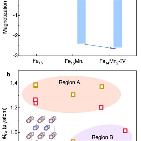 Net And Atom Resolved Magnetic Moment Of The Fcc Phase A Evolution