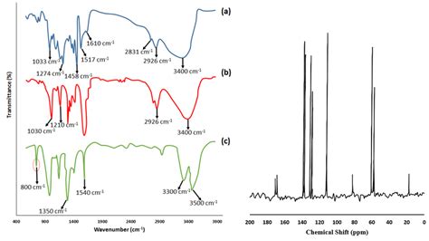 FTIR Spectra Left Of Separated Lignin A Demethylated Lignin B