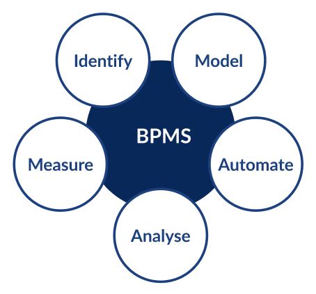 Bpm Bpmn Bpms Ibpms Procesio