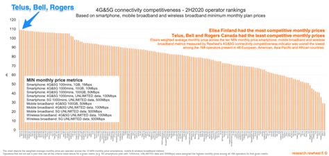 Telus Bell Rogers Have The Highest Wireless Prices In The World Says