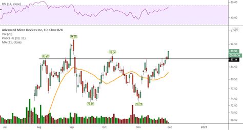 Double bottom breakout for NASDAQ:AMD by JXMFinancial — TradingView