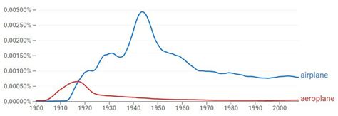 How to Use Aeroplane vs. airplane Correctly