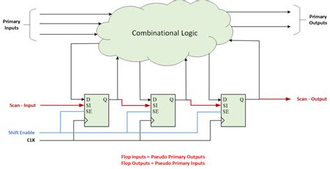 Sequential Circuit With Scan Vlsi Tutorials