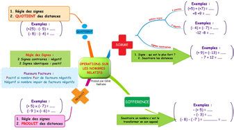 Addition Soustraction Avec Les Nombres Relatifs Site De Elemathaire