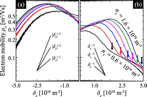 Figure From Electron And Hole Mobilities At A Si Sio Interface With