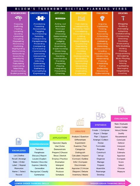 Blooms Taxonomy | PDF