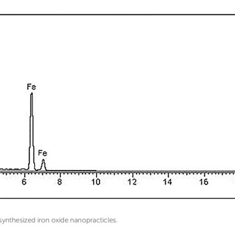 Tga Of Biosynthesized Iron Oxide Nanopracticles Download Scientific