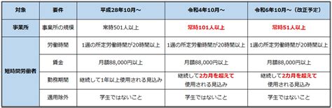 2022年（令和4年）10月社会保険の適用拡大について あすか社会保険労務士法人 水戸・ひたちなかで創業25年超地域密着事務所