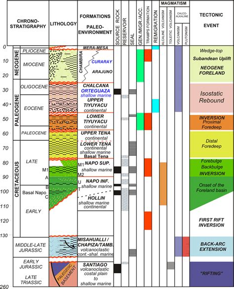 Stratigraphic Column Of The Oriente Basin With Tectonic Events