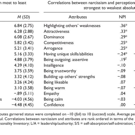 Hypersensitive Narcissism Scale Hsns Narcissistic Personality Download Scientific Diagram